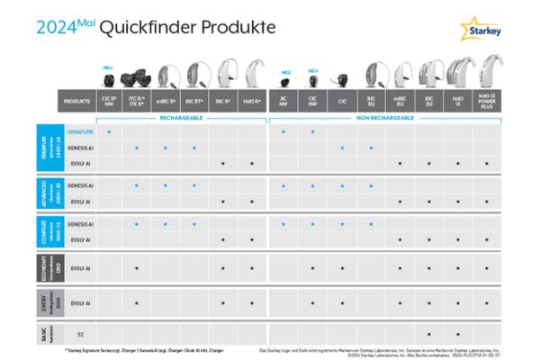 Quickfinder Produkte Starkey